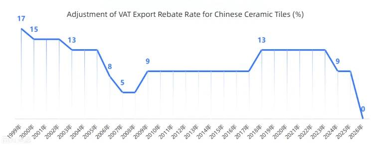 La cancelación de la devolución del impuesto a las exportaciones de baldosas cerámicas en China provoca cambios en la industria; Las empresas orientadas a la calidad aprovechan nuevas oportunidades